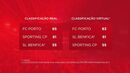 Benfica divulga classificação virtual e real