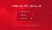 Diferença de pontos na ótica do Benfica
