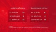 Benfica divulga classificação virtual e real