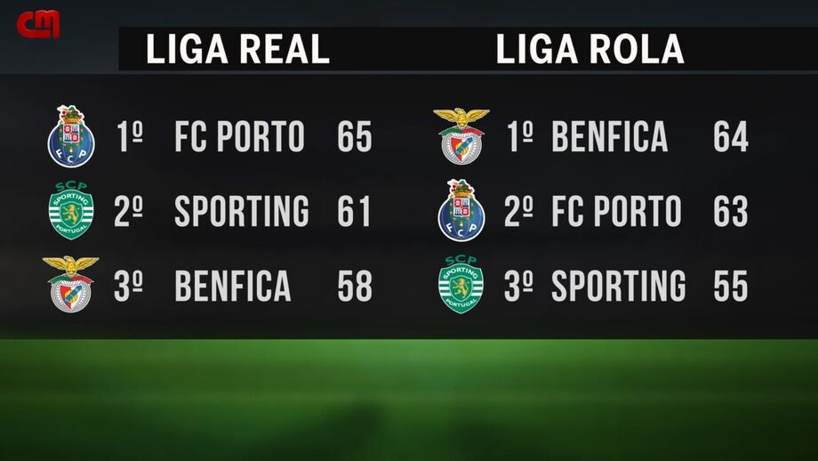Subdiretor de Record e a classificação virtual da Liga com parecer de António Rola feita pelo Benfica