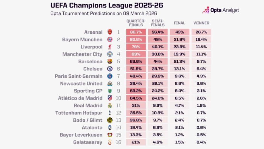 As previsões da OPTA para o que falta jogar na Liga dos Campeões