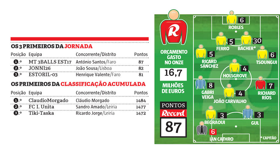 Bacher destaca-se com 30 pontos na jornada; MT 3BALLS EST17 lidera