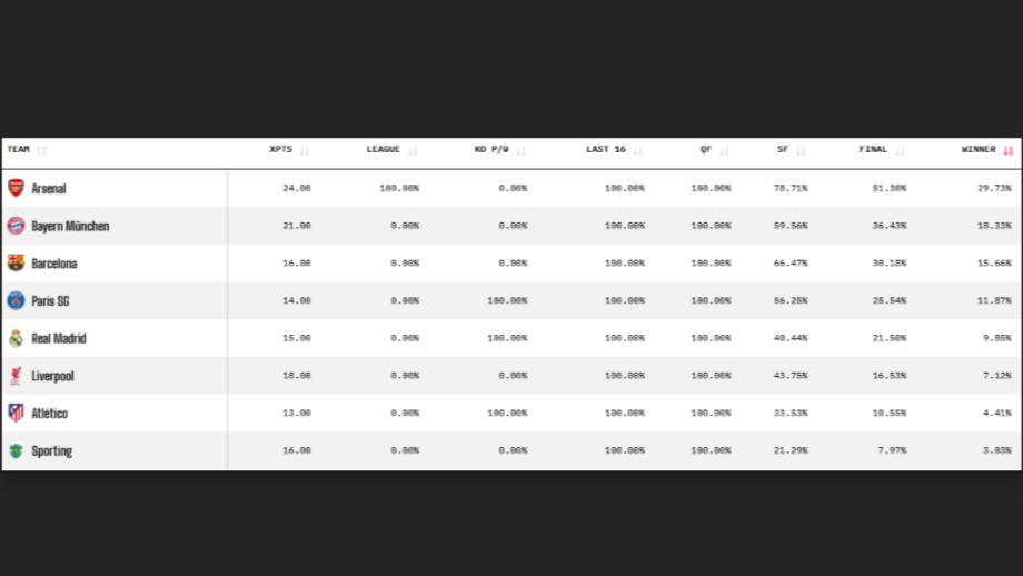 Previsões do supercomputador da OPTA para o que falta jogar na Champions, antes dos quartos de final (dia 19 de março)