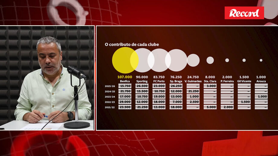 Sérgio Krithinas, diretor executivo de Record, analisa a prestação das águias na Champions