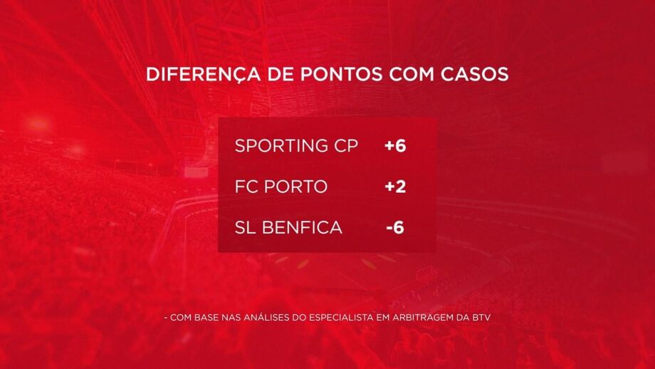 Diferença de pontos na ótica do Benfica