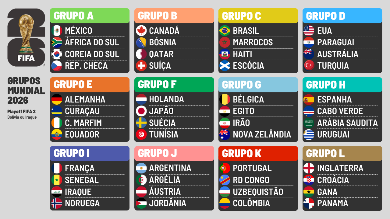 Grupos do Mundial 2026 definidos, com Portugal no grupo K