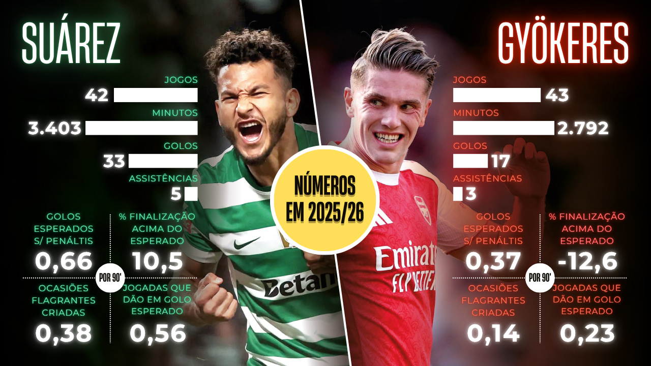 Suárez vs. Gyökeres: os números dos avançados de Sporting e Arsenal em 2025/26