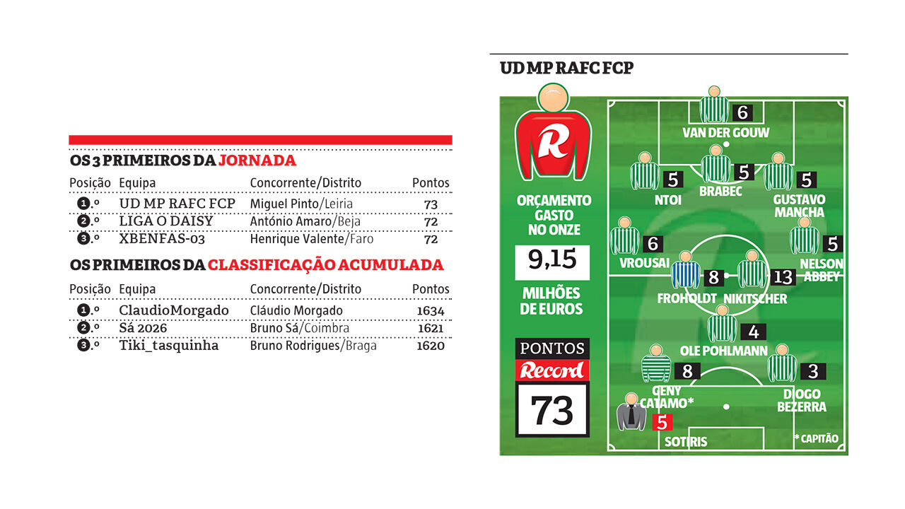 Miguel Pinto e Cláudio Morgado lideram classificações no UDMP RAFC FCP