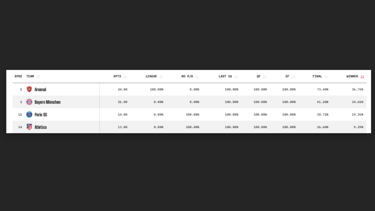 As previsões da Opta para as meias-finais e final da Liga dos Campeões
