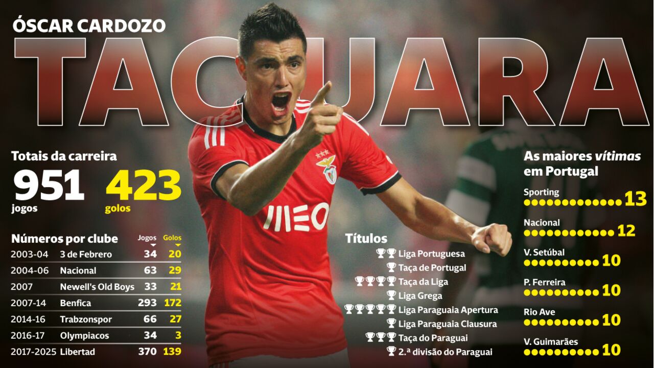 Os números da carreira de Óscar Cardozo