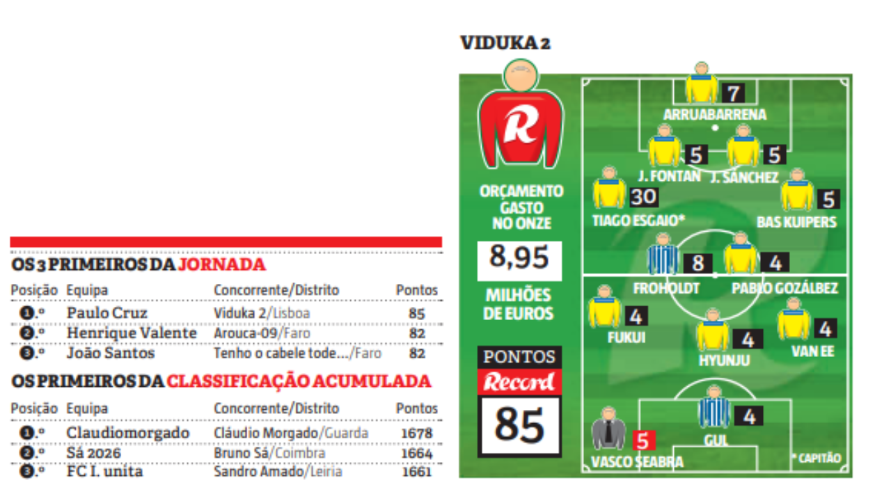 Dois dragões na alcateia: Paulo Cruz é o vencedor da jornada na Liga Record