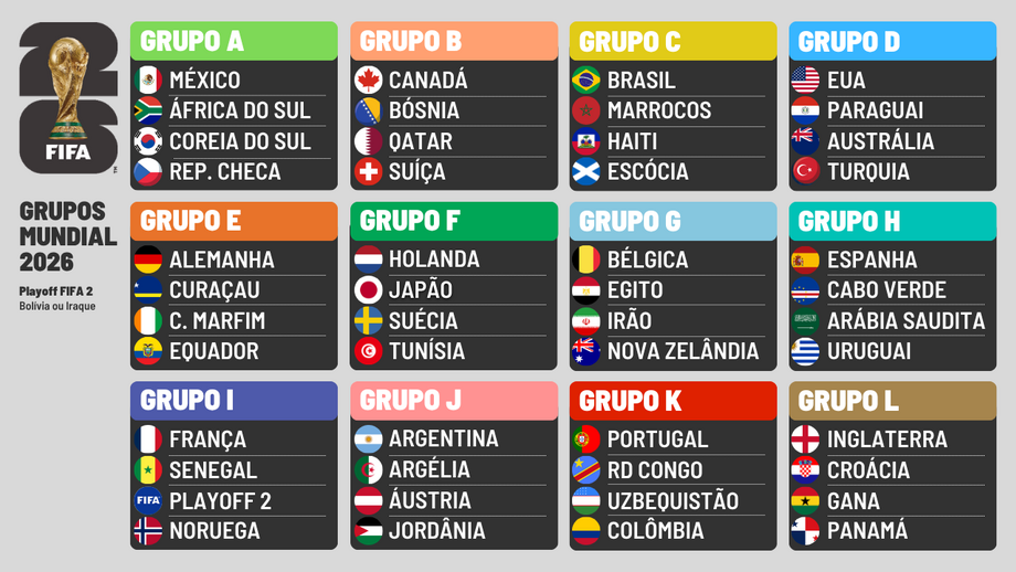 Só falta conhecer o último apurado para o Mundial'2026: assim está o grupo de Portugal e os restantes