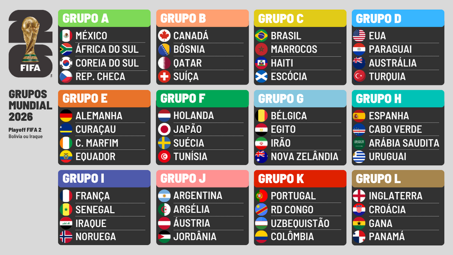 Grupos do Mundial 2026 definidos
