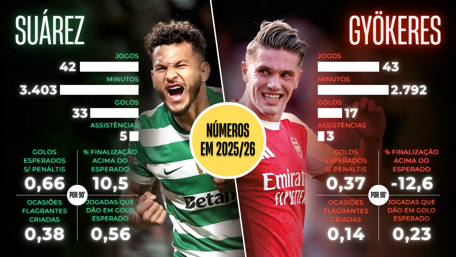 Suárez vs. Gyökeres: os números dos avançados de Sporting e Arsenal em 2025/26