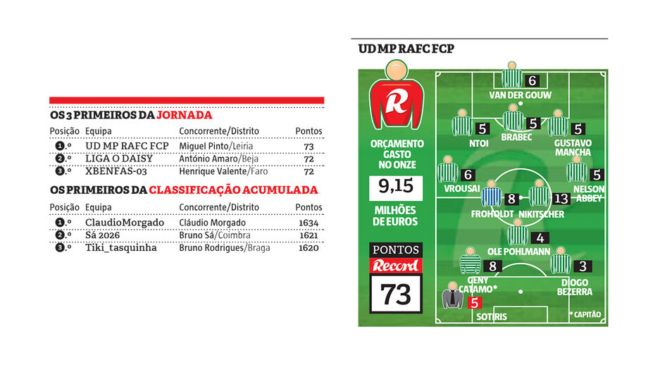 Miguel Pinto e Cláudio Morgado lideram classificações no UDMP RAFC FCP