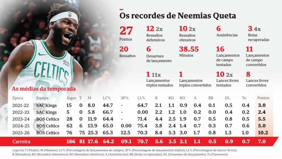 Os números impressionantes de Neemias Queta