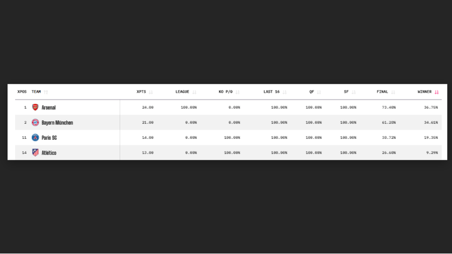 As previsões da Opta para as meias-finais e final da Liga dos Campeões