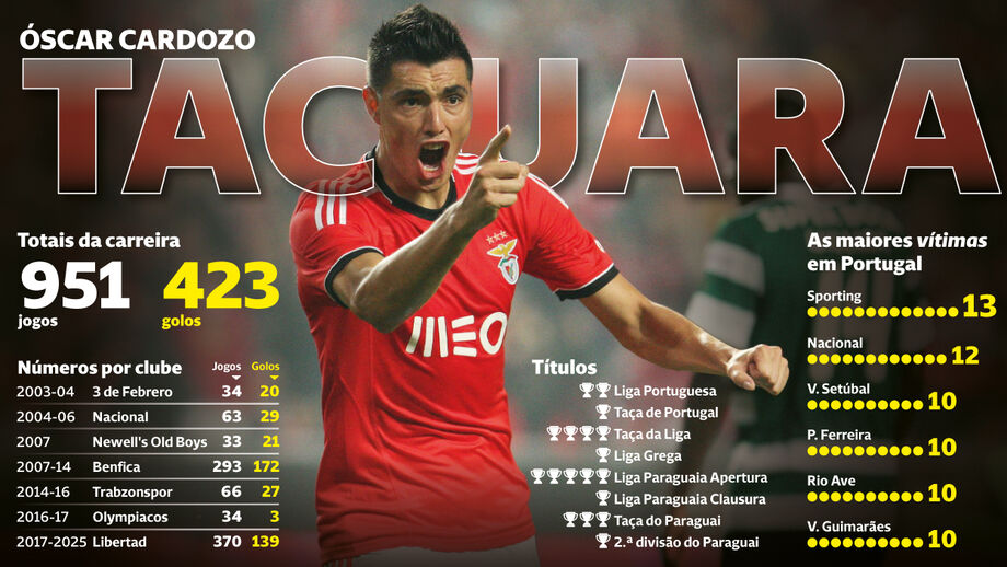 Os números da carreira de Óscar Cardozo