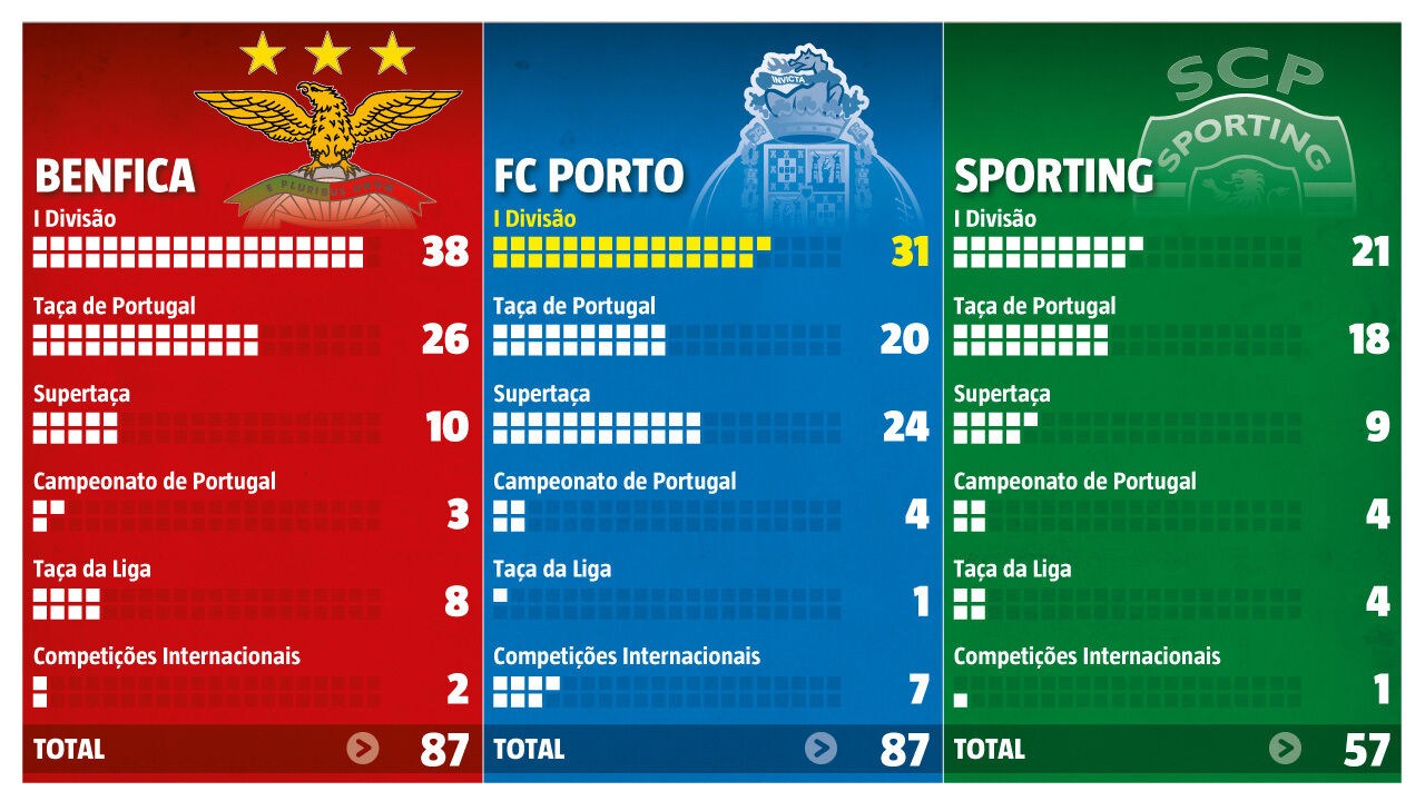 O palmarés dos três grandes