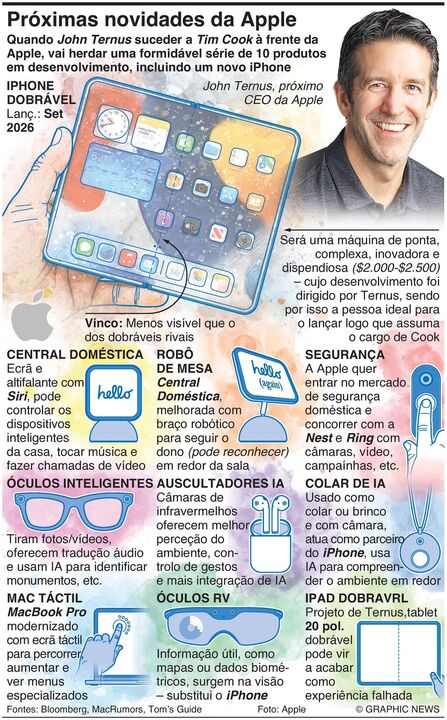 Próximas novidades da Apple