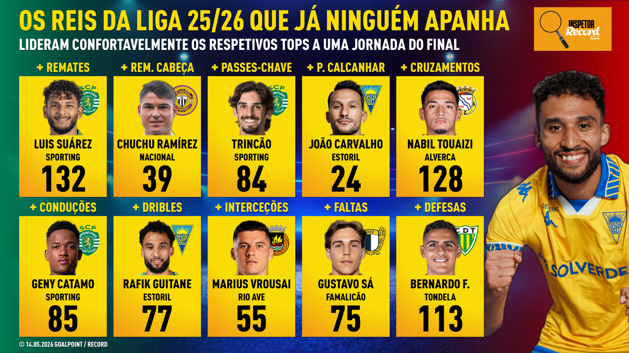 Inspetor Record: os recordistas da Liga que já ninguém apanha à entrada para a última jornada