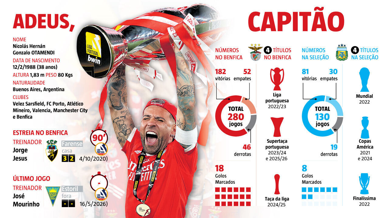 Os números de Otamendi 