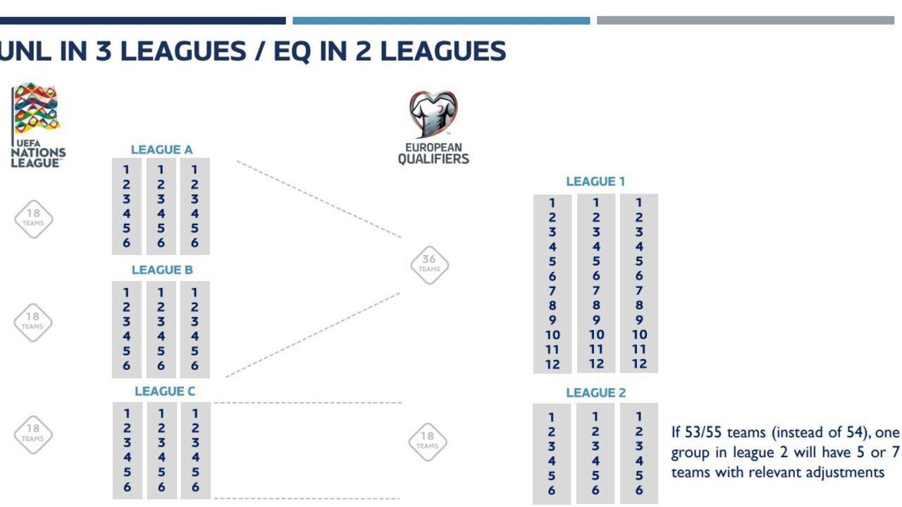 UEFA define novo formato para Qualificações Europeias com 2 ligas