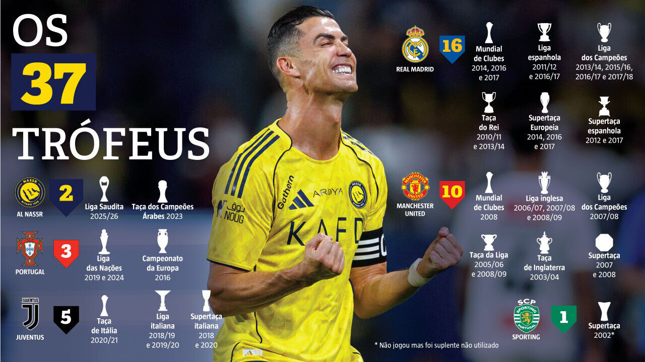 Cristiano Ronaldo soma 37 troféus por clubes e seleção, desde o Sporting ao Al Nassr