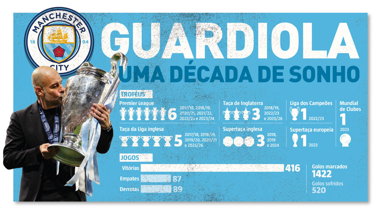 Pep Guardiola: os números de uma década de sonho no Manchester City