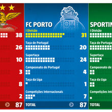 <![CDATA[ O palmarés dos três grandes: FC Porto volta a apanhar o Benfica ]]>
