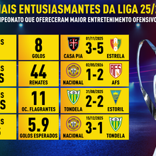 <![CDATA[ Inspetor Record: quais foram, estatisticamente, os jogos mais espetaculares da Liga em 2025/26? ]]>
