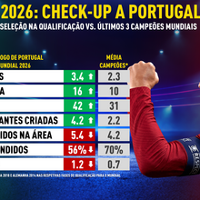 <![CDATA[ Inspetor Record: Portugal tem o que é preciso para erguer o troféu do Mundial'2026? ]]>