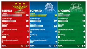 O palmarés dos três grandes: FC Porto volta a apanhar o Benfica