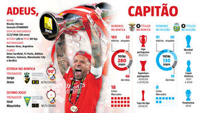 Otamendi despede-se hoje do Benfica: os números do capitão 