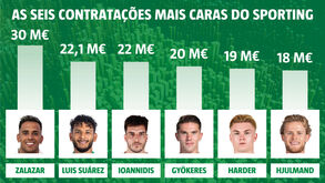 Zalazar no topo: as seis contratações mais caras do Sporting