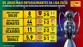 Inspetor Record: quais foram, estatisticamente, os jogos mais espetaculares da Liga em 2025/26?