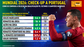 Inspetor Record: Portugal tem o que é preciso para erguer o troféu do Mundial'2026?