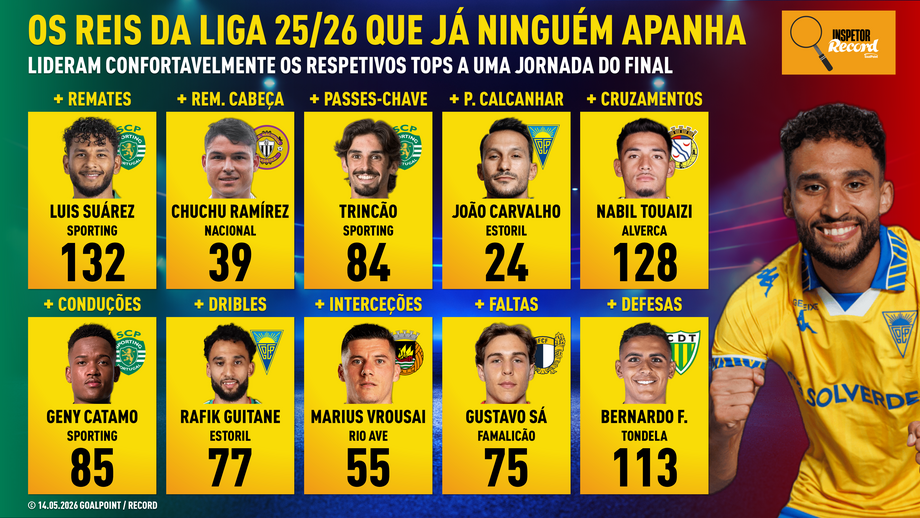 Inspetor Record: os recordistas da Liga que já ninguém apanha à entrada para a última jornada
