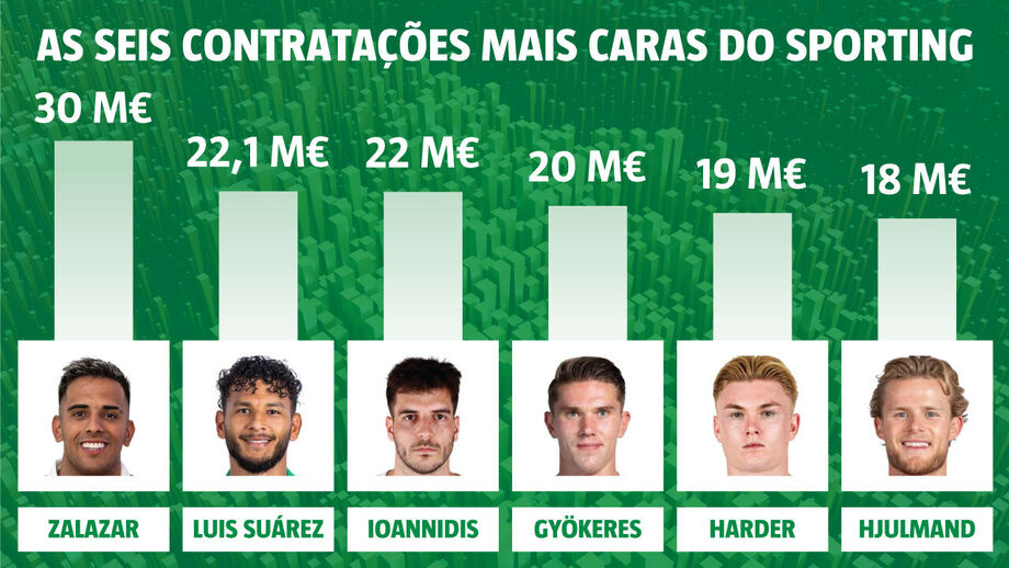 As contratações mais caras do Sporting
