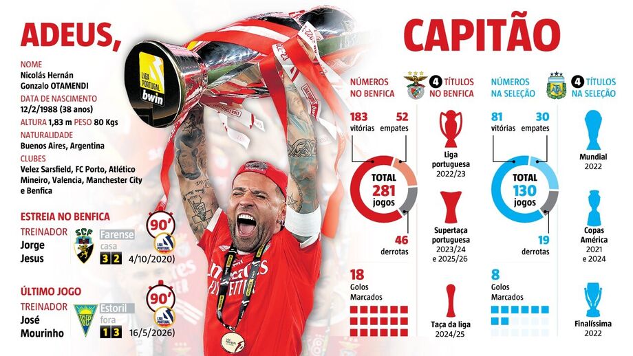 Os números finais de Otamendi no Benfica