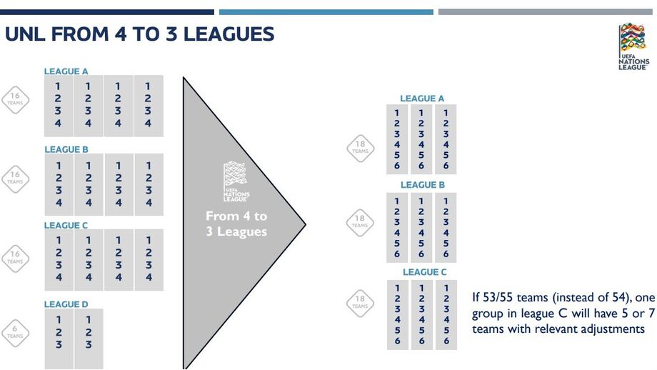 Reformulação da Liga das Nações: de 4 para 3 ligas em 2028
