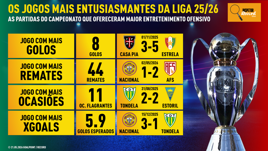 Inspetor Record: quais foram, estatisticamente, os jogos mais espetaculares da Liga em 2025/26?
