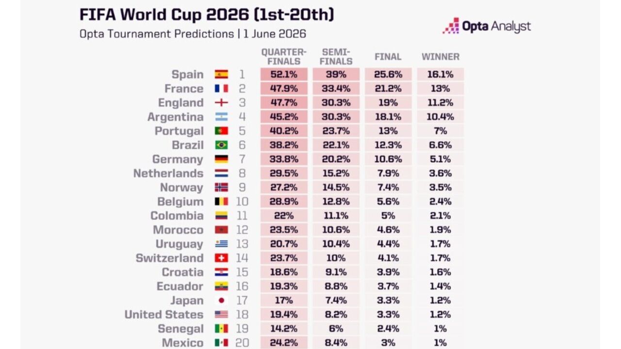 Espanha é a favorita para vencer o Mundial 2026, Portugal tem 7% de hipóteses