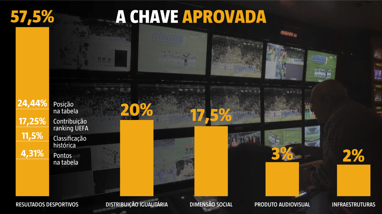 Chave de repartição das receitas da comercialização centralizada dos direitos da 1.ª e 2.ª Ligas