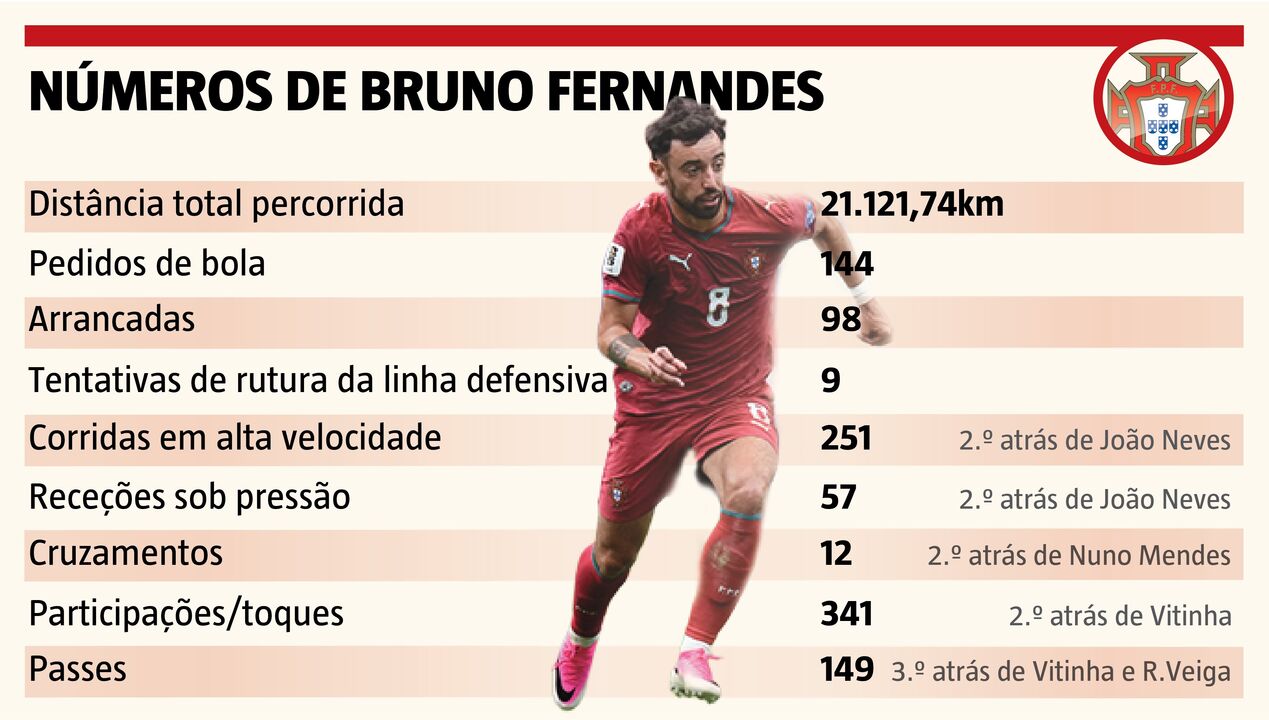 Bruno Fernandes lidera em vários itens estatísticos