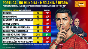 Inspetor Record - Portugal na fase de grupos