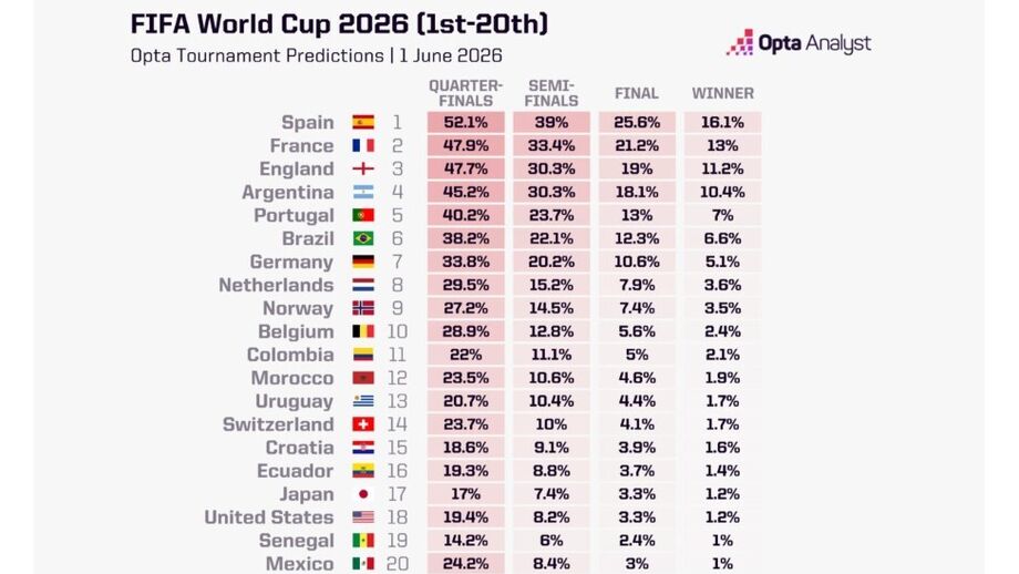 Espanha é a favorita para vencer o Mundial 2026, Portugal tem 7% de hipóteses