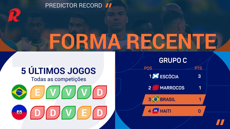 Favoritismo dos brasileiros é indiscutível