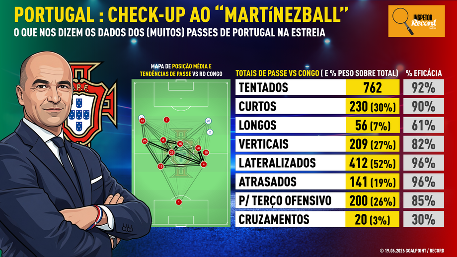 Inspetor Record: a radiografia à estreia de Portugal no Mundial'2026
