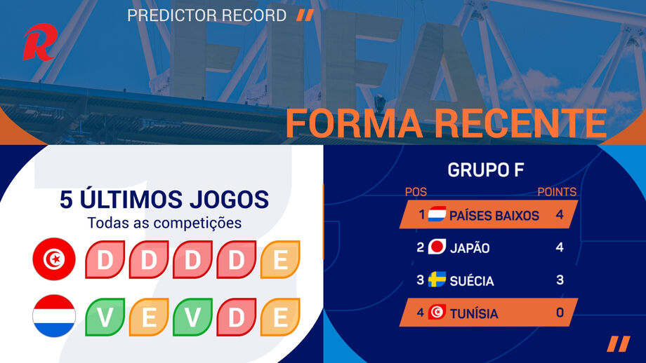 Favoritismo da equipa de Ronald Koeman chega aos 95 por cento
